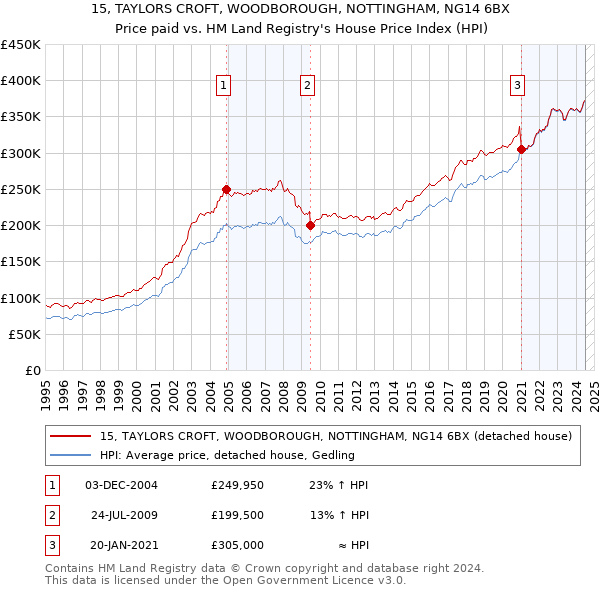 15, TAYLORS CROFT, WOODBOROUGH, NOTTINGHAM, NG14 6BX: Price paid vs HM Land Registry's House Price Index