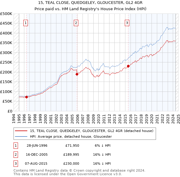 15, TEAL CLOSE, QUEDGELEY, GLOUCESTER, GL2 4GR: Price paid vs HM Land Registry's House Price Index