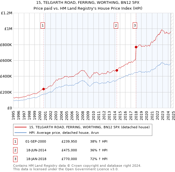 15, TELGARTH ROAD, FERRING, WORTHING, BN12 5PX: Price paid vs HM Land Registry's House Price Index