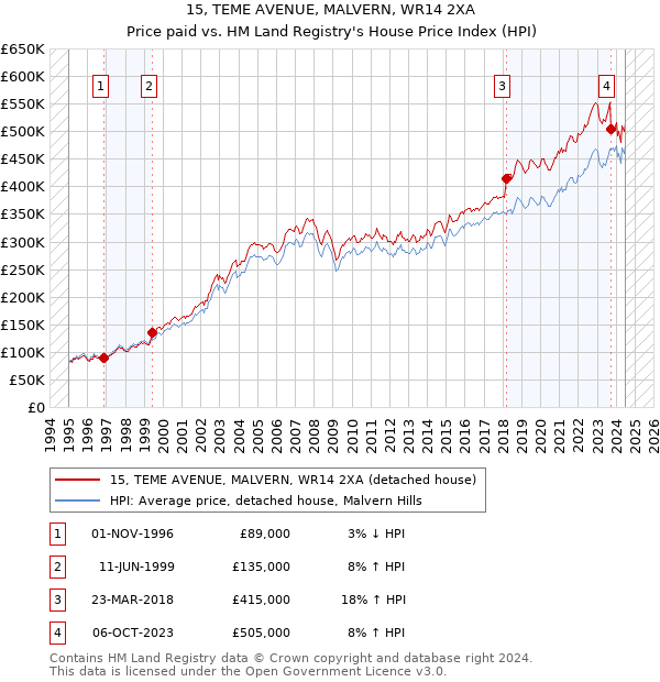 15, TEME AVENUE, MALVERN, WR14 2XA: Price paid vs HM Land Registry's House Price Index