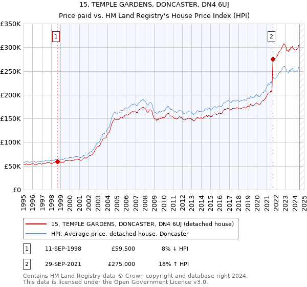 15, TEMPLE GARDENS, DONCASTER, DN4 6UJ: Price paid vs HM Land Registry's House Price Index