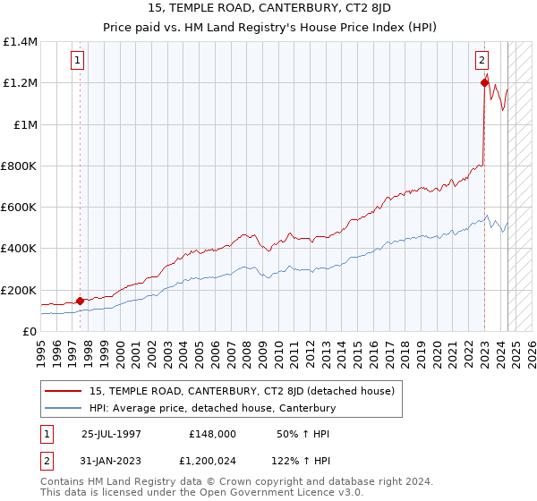 15, TEMPLE ROAD, CANTERBURY, CT2 8JD: Price paid vs HM Land Registry's House Price Index