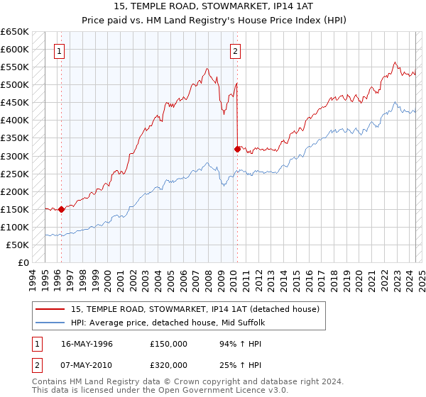 15, TEMPLE ROAD, STOWMARKET, IP14 1AT: Price paid vs HM Land Registry's House Price Index