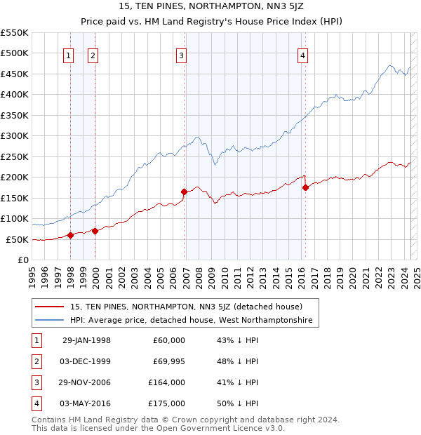 15, TEN PINES, NORTHAMPTON, NN3 5JZ: Price paid vs HM Land Registry's House Price Index