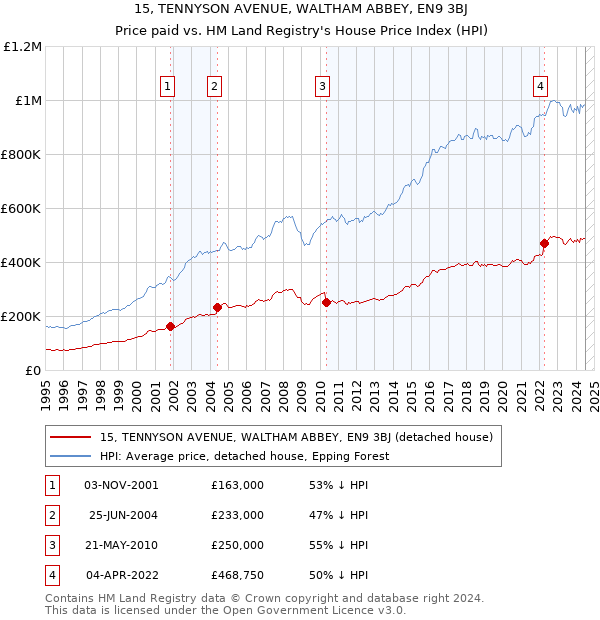 15, TENNYSON AVENUE, WALTHAM ABBEY, EN9 3BJ: Price paid vs HM Land Registry's House Price Index