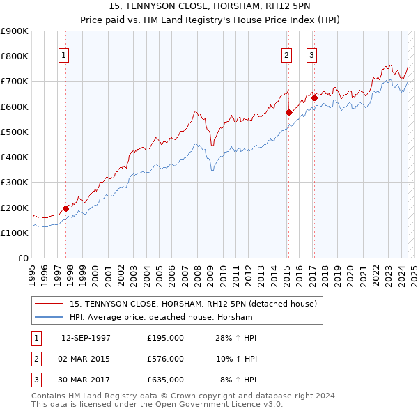 15, TENNYSON CLOSE, HORSHAM, RH12 5PN: Price paid vs HM Land Registry's House Price Index