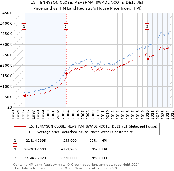 15, TENNYSON CLOSE, MEASHAM, SWADLINCOTE, DE12 7ET: Price paid vs HM Land Registry's House Price Index