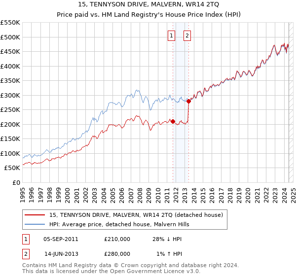 15, TENNYSON DRIVE, MALVERN, WR14 2TQ: Price paid vs HM Land Registry's House Price Index