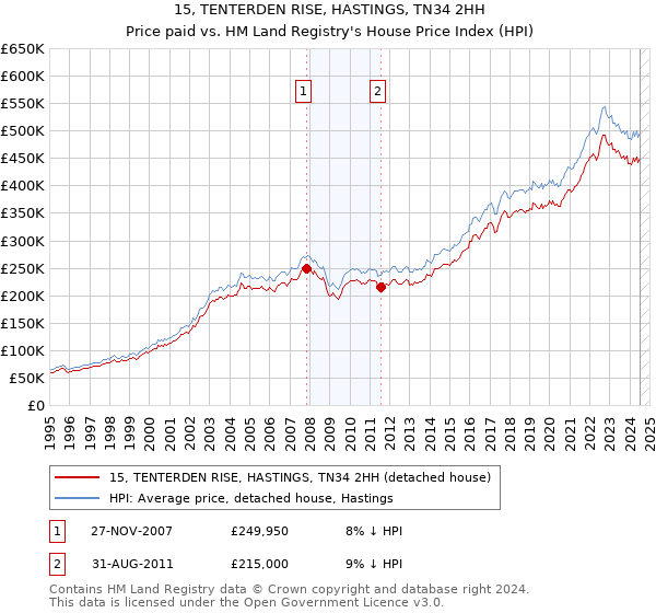 15, TENTERDEN RISE, HASTINGS, TN34 2HH: Price paid vs HM Land Registry's House Price Index