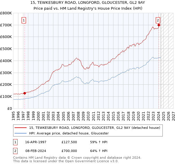 15, TEWKESBURY ROAD, LONGFORD, GLOUCESTER, GL2 9AY: Price paid vs HM Land Registry's House Price Index