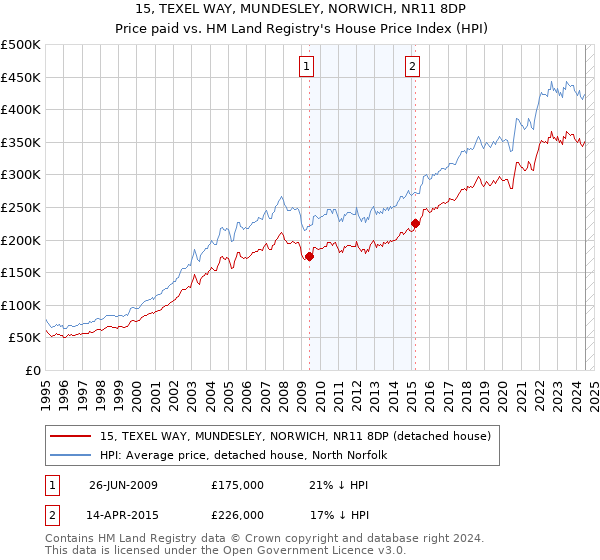 15, TEXEL WAY, MUNDESLEY, NORWICH, NR11 8DP: Price paid vs HM Land Registry's House Price Index