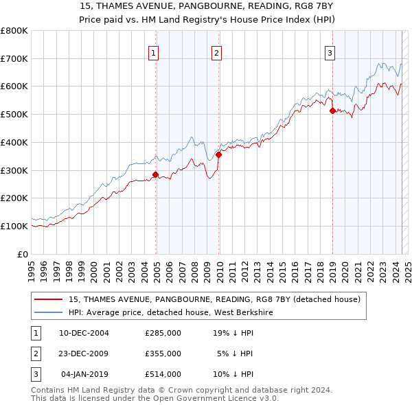 15, THAMES AVENUE, PANGBOURNE, READING, RG8 7BY: Price paid vs HM Land Registry's House Price Index