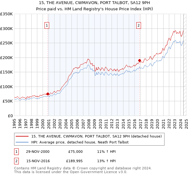 15, THE AVENUE, CWMAVON, PORT TALBOT, SA12 9PH: Price paid vs HM Land Registry's House Price Index