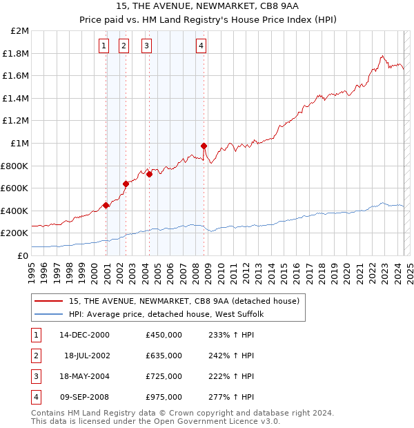 15, THE AVENUE, NEWMARKET, CB8 9AA: Price paid vs HM Land Registry's House Price Index