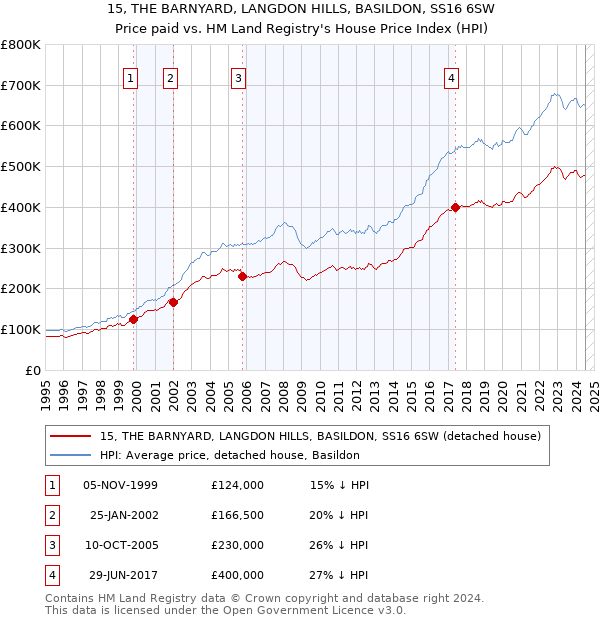 15, THE BARNYARD, LANGDON HILLS, BASILDON, SS16 6SW: Price paid vs HM Land Registry's House Price Index