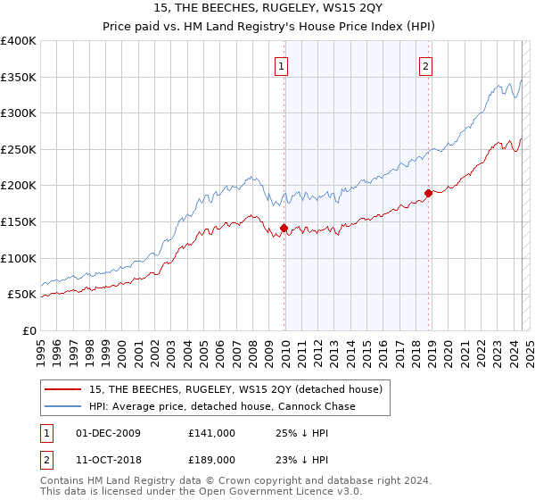 15, THE BEECHES, RUGELEY, WS15 2QY: Price paid vs HM Land Registry's House Price Index