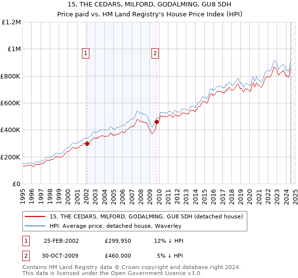 15, THE CEDARS, MILFORD, GODALMING, GU8 5DH: Price paid vs HM Land Registry's House Price Index