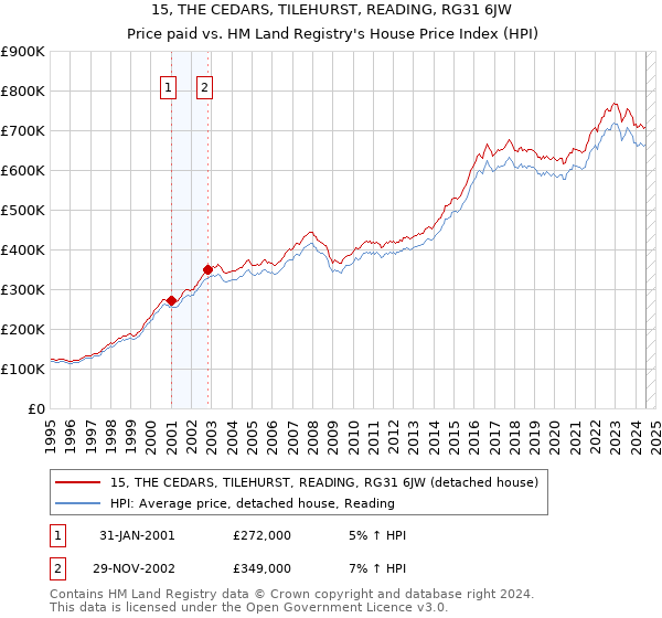 15, THE CEDARS, TILEHURST, READING, RG31 6JW: Price paid vs HM Land Registry's House Price Index