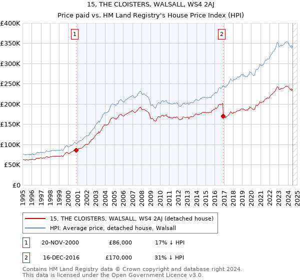 15, THE CLOISTERS, WALSALL, WS4 2AJ: Price paid vs HM Land Registry's House Price Index