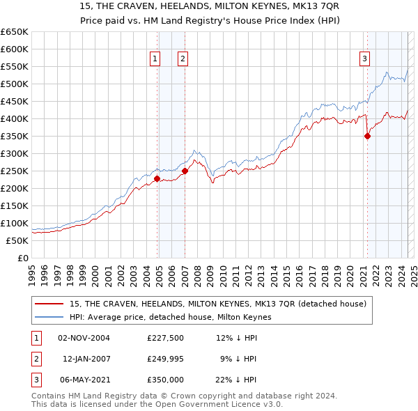 15, THE CRAVEN, HEELANDS, MILTON KEYNES, MK13 7QR: Price paid vs HM Land Registry's House Price Index