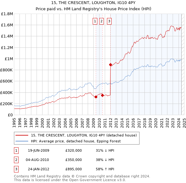 15, THE CRESCENT, LOUGHTON, IG10 4PY: Price paid vs HM Land Registry's House Price Index