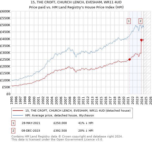 15, THE CROFT, CHURCH LENCH, EVESHAM, WR11 4UD: Price paid vs HM Land Registry's House Price Index