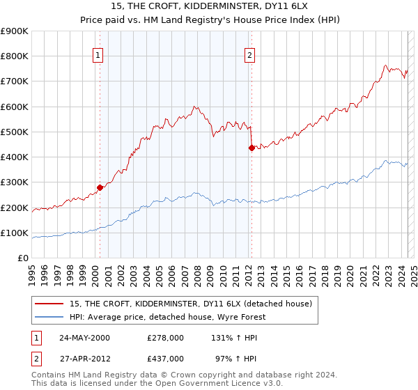 15, THE CROFT, KIDDERMINSTER, DY11 6LX: Price paid vs HM Land Registry's House Price Index