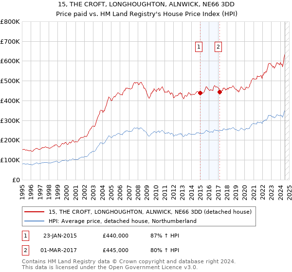 15, THE CROFT, LONGHOUGHTON, ALNWICK, NE66 3DD: Price paid vs HM Land Registry's House Price Index