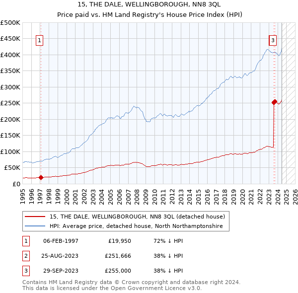 15, THE DALE, WELLINGBOROUGH, NN8 3QL: Price paid vs HM Land Registry's House Price Index