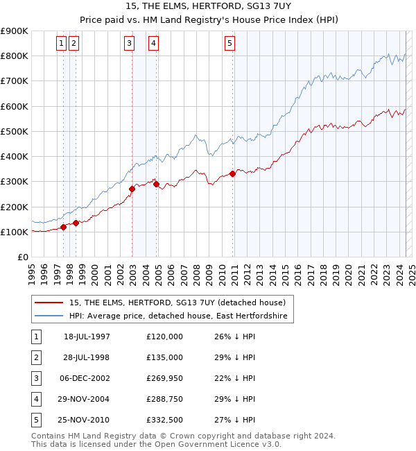 15, THE ELMS, HERTFORD, SG13 7UY: Price paid vs HM Land Registry's House Price Index