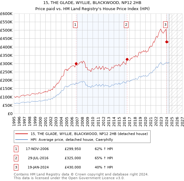 15, THE GLADE, WYLLIE, BLACKWOOD, NP12 2HB: Price paid vs HM Land Registry's House Price Index