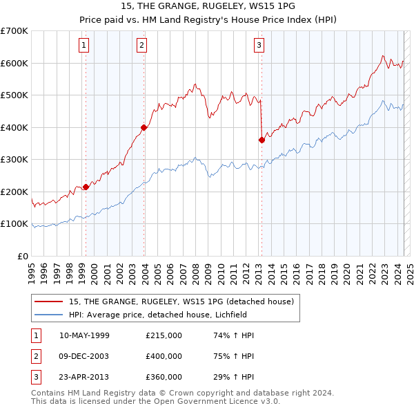 15, THE GRANGE, RUGELEY, WS15 1PG: Price paid vs HM Land Registry's House Price Index