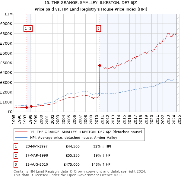 15, THE GRANGE, SMALLEY, ILKESTON, DE7 6JZ: Price paid vs HM Land Registry's House Price Index