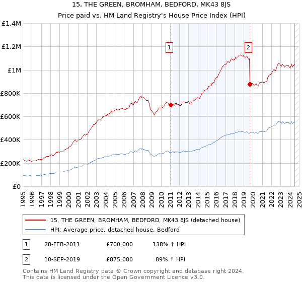 15, THE GREEN, BROMHAM, BEDFORD, MK43 8JS: Price paid vs HM Land Registry's House Price Index