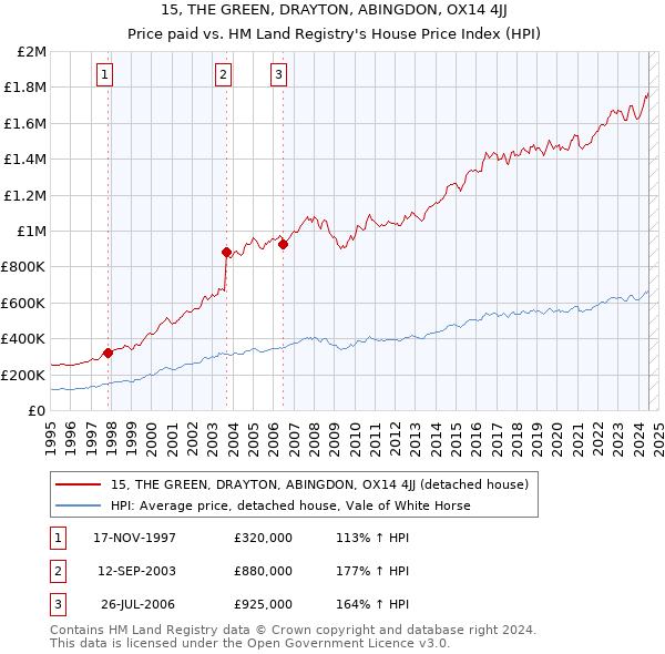 15, THE GREEN, DRAYTON, ABINGDON, OX14 4JJ: Price paid vs HM Land Registry's House Price Index