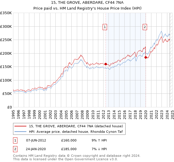 15, THE GROVE, ABERDARE, CF44 7NA: Price paid vs HM Land Registry's House Price Index