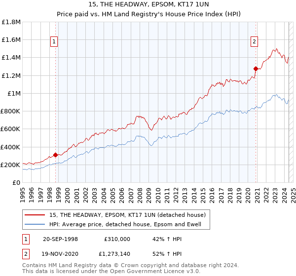 15, THE HEADWAY, EPSOM, KT17 1UN: Price paid vs HM Land Registry's House Price Index