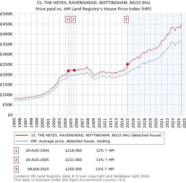 15, THE HEYES, RAVENSHEAD, NOTTINGHAM, NG15 9AU: Price paid vs HM Land Registry's House Price Index