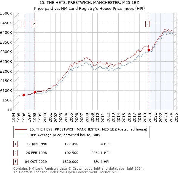 15, THE HEYS, PRESTWICH, MANCHESTER, M25 1BZ: Price paid vs HM Land Registry's House Price Index