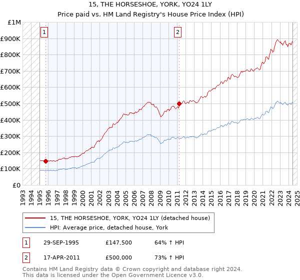 15, THE HORSESHOE, YORK, YO24 1LY: Price paid vs HM Land Registry's House Price Index