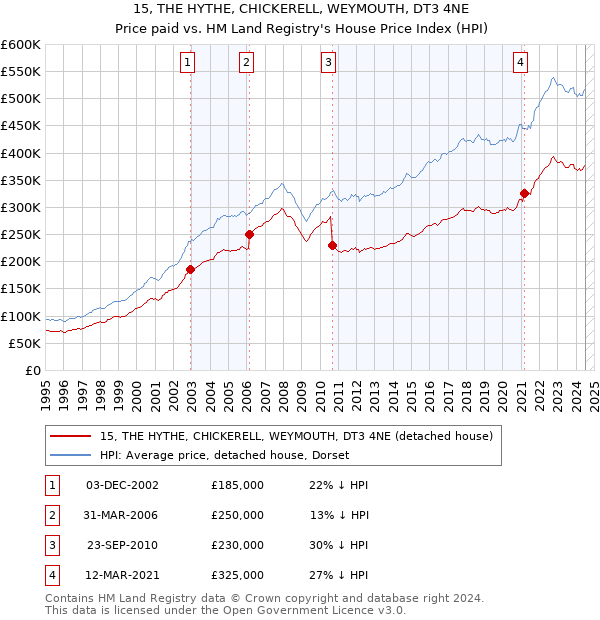 15, THE HYTHE, CHICKERELL, WEYMOUTH, DT3 4NE: Price paid vs HM Land Registry's House Price Index