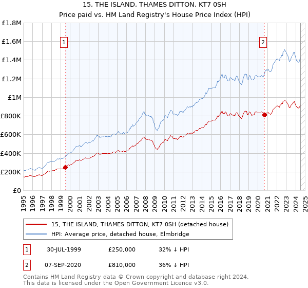 15, THE ISLAND, THAMES DITTON, KT7 0SH: Price paid vs HM Land Registry's House Price Index