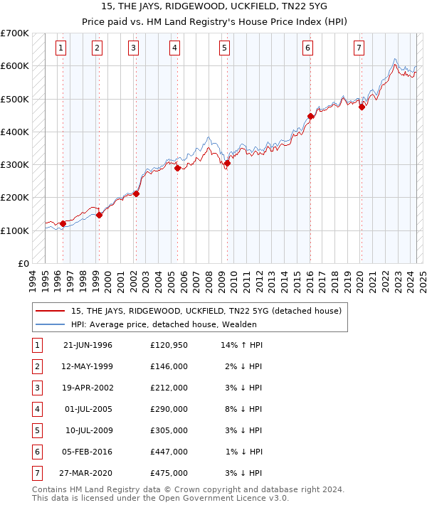 15, THE JAYS, RIDGEWOOD, UCKFIELD, TN22 5YG: Price paid vs HM Land Registry's House Price Index