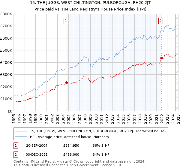 15, THE JUGGS, WEST CHILTINGTON, PULBOROUGH, RH20 2JT: Price paid vs HM Land Registry's House Price Index