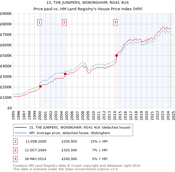 15, THE JUNIPERS, WOKINGHAM, RG41 4UX: Price paid vs HM Land Registry's House Price Index