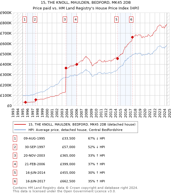 15, THE KNOLL, MAULDEN, BEDFORD, MK45 2DB: Price paid vs HM Land Registry's House Price Index