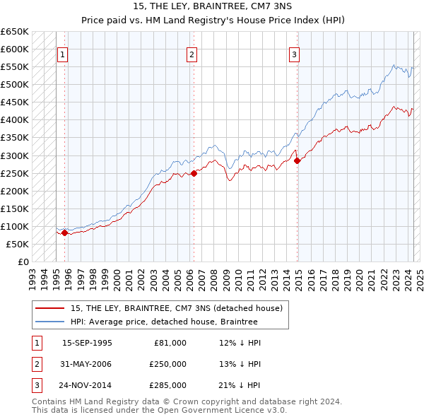 15, THE LEY, BRAINTREE, CM7 3NS: Price paid vs HM Land Registry's House Price Index