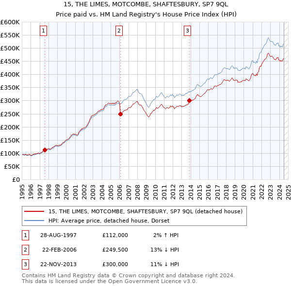 15, THE LIMES, MOTCOMBE, SHAFTESBURY, SP7 9QL: Price paid vs HM Land Registry's House Price Index