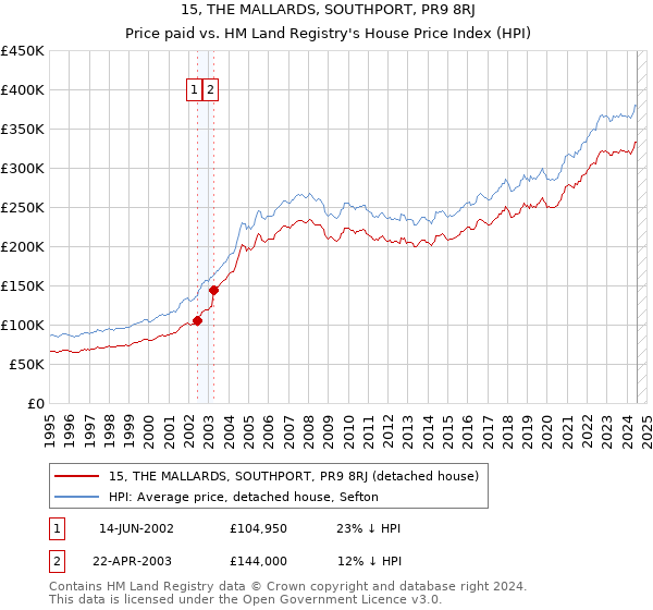 15, THE MALLARDS, SOUTHPORT, PR9 8RJ: Price paid vs HM Land Registry's House Price Index