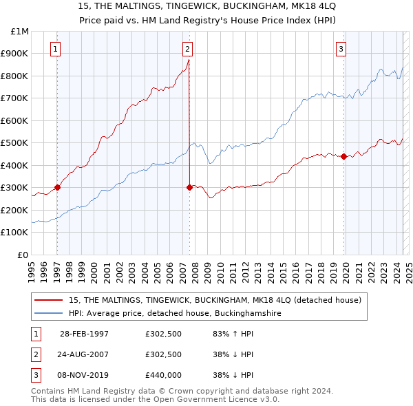 15, THE MALTINGS, TINGEWICK, BUCKINGHAM, MK18 4LQ: Price paid vs HM Land Registry's House Price Index